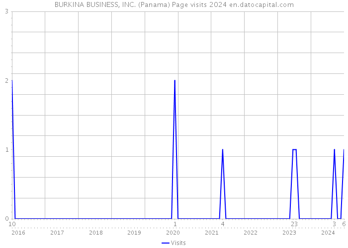 BURKINA BUSINESS, INC. (Panama) Page visits 2024 