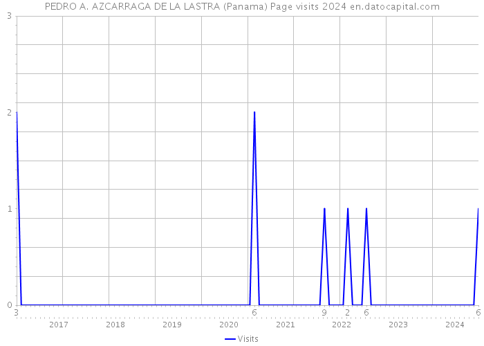 PEDRO A. AZCARRAGA DE LA LASTRA (Panama) Page visits 2024 
