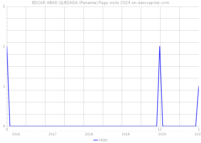 EDGAR ABAD QUEZADA (Panama) Page visits 2024 