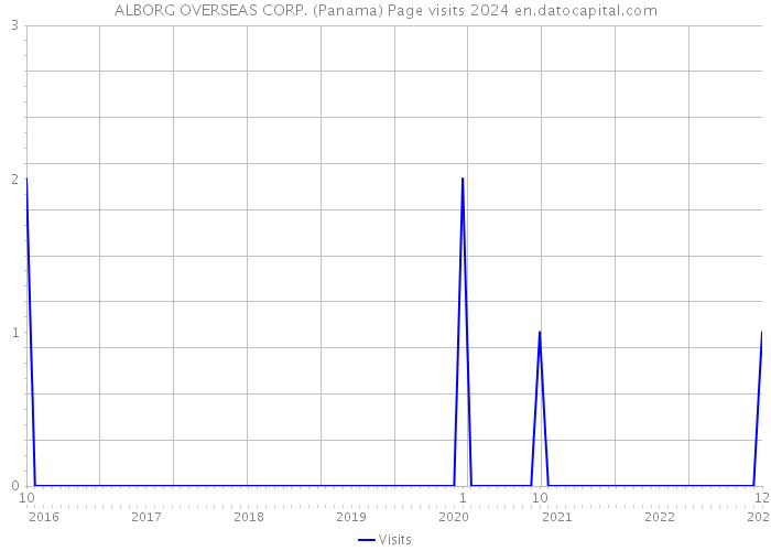 ALBORG OVERSEAS CORP. (Panama) Page visits 2024 