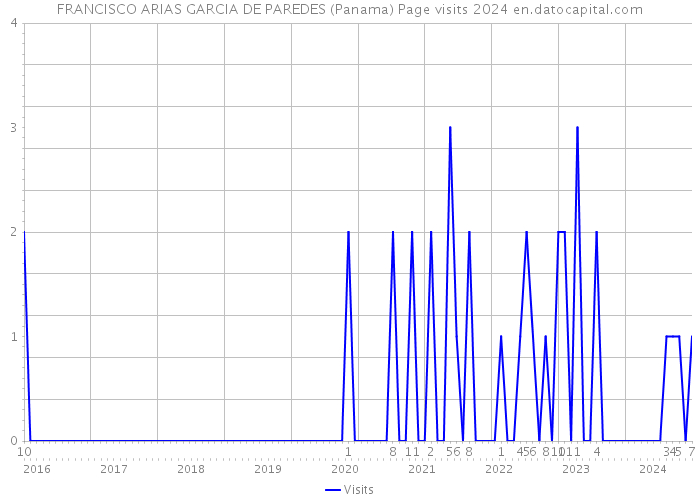 FRANCISCO ARIAS GARCIA DE PAREDES (Panama) Page visits 2024 