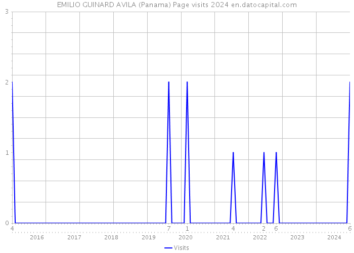 EMILIO GUINARD AVILA (Panama) Page visits 2024 