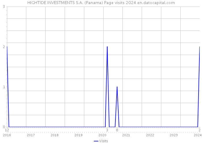 HIGHTIDE INVESTMENTS S.A. (Panama) Page visits 2024 