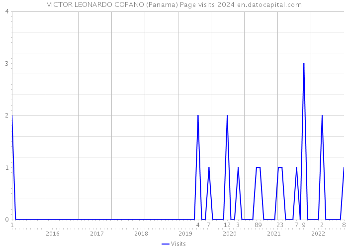 VICTOR LEONARDO COFANO (Panama) Page visits 2024 