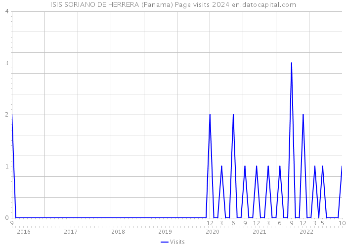 ISIS SORIANO DE HERRERA (Panama) Page visits 2024 