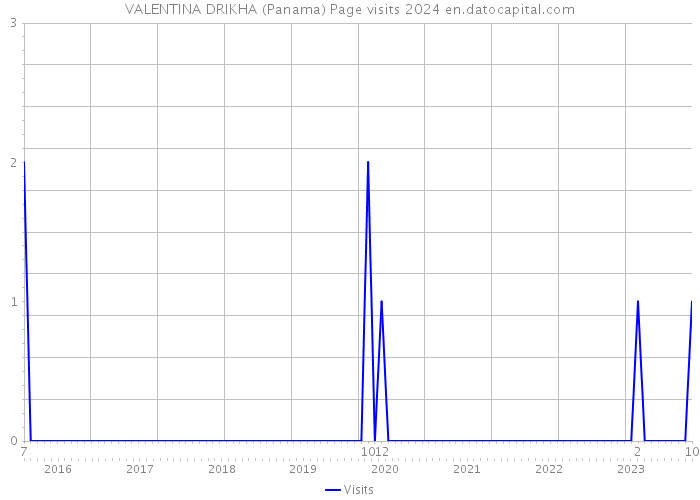 VALENTINA DRIKHA (Panama) Page visits 2024 