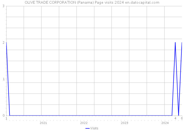 OLIVE TRADE CORPORATION (Panama) Page visits 2024 