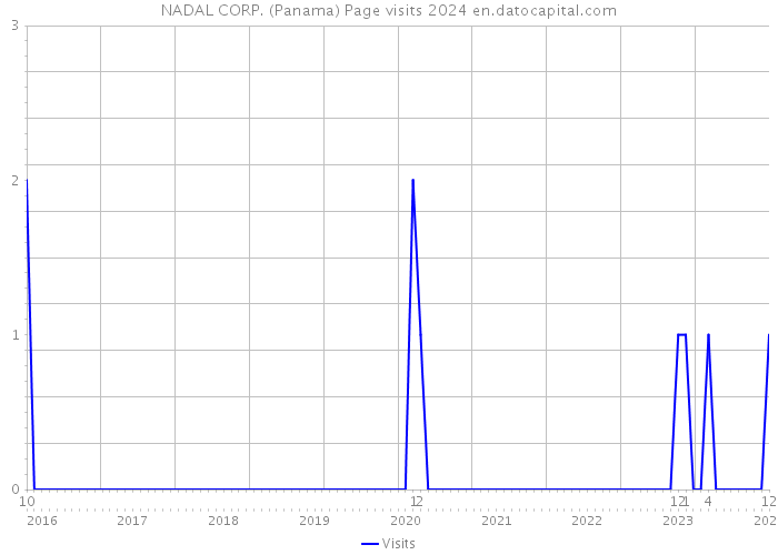 NADAL CORP. (Panama) Page visits 2024 