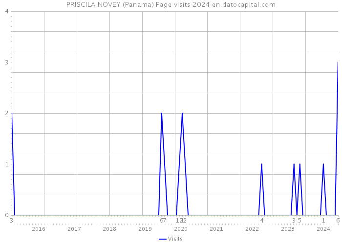 PRISCILA NOVEY (Panama) Page visits 2024 