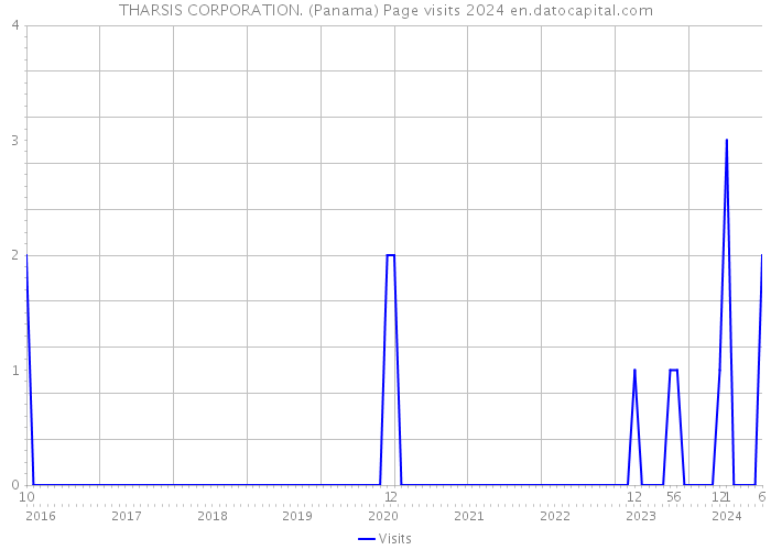 THARSIS CORPORATION. (Panama) Page visits 2024 
