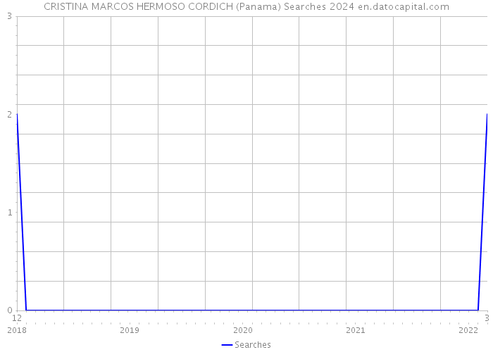CRISTINA MARCOS HERMOSO CORDICH (Panama) Searches 2024 