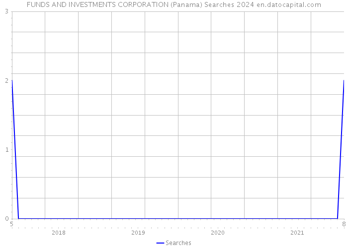 FUNDS AND INVESTMENTS CORPORATION (Panama) Searches 2024 
