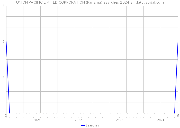 UNION PACIFIC LIMITED CORPORATION (Panama) Searches 2024 