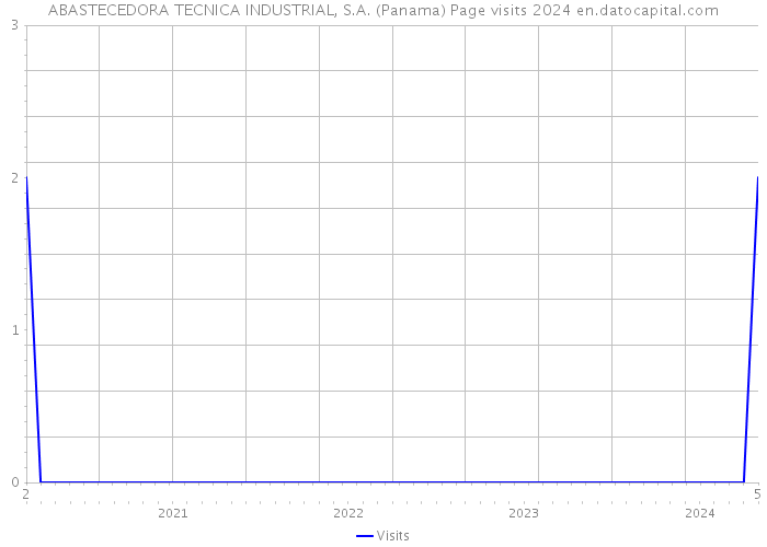 ABASTECEDORA TECNICA INDUSTRIAL, S.A. (Panama) Page visits 2024 