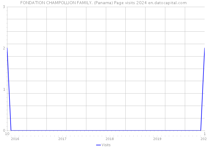 FONDATION CHAMPOLLION FAMILY. (Panama) Page visits 2024 
