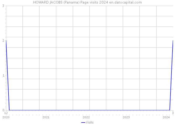 HOWARD JACOBS (Panama) Page visits 2024 