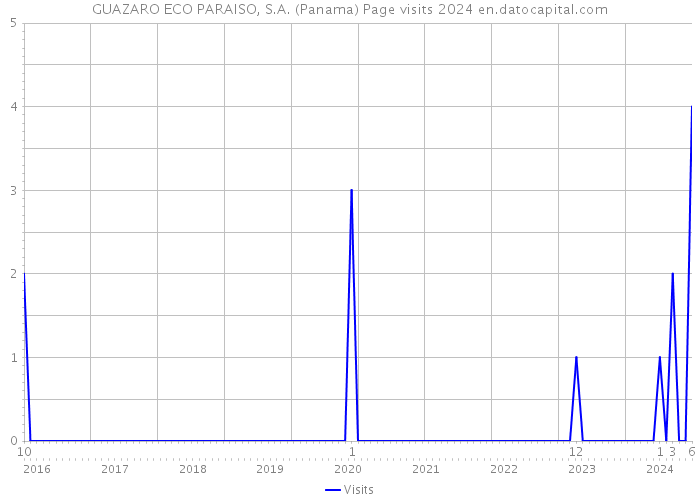 GUAZARO ECO PARAISO, S.A. (Panama) Page visits 2024 