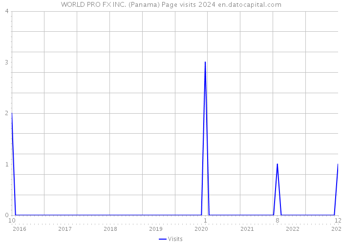 WORLD PRO FX INC. (Panama) Page visits 2024 
