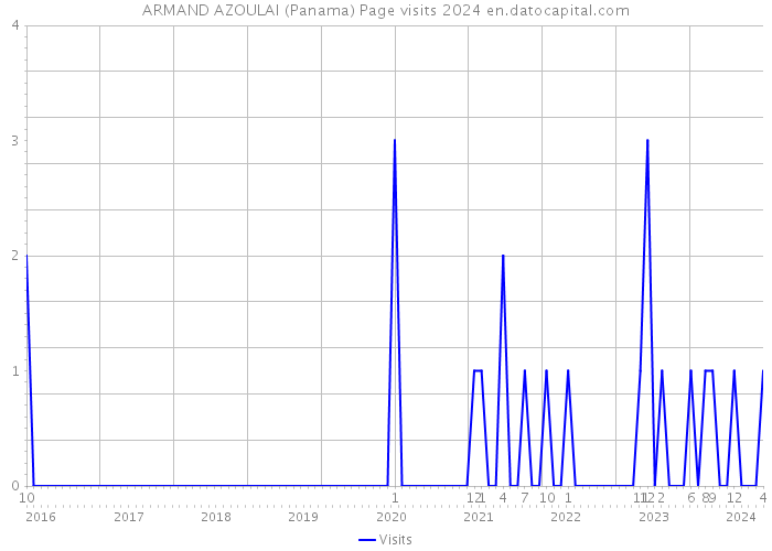 ARMAND AZOULAI (Panama) Page visits 2024 