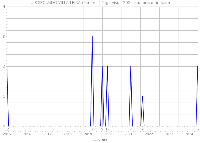 LUIS SEGUNDO VILLA LEIRA (Panama) Page visits 2024 
