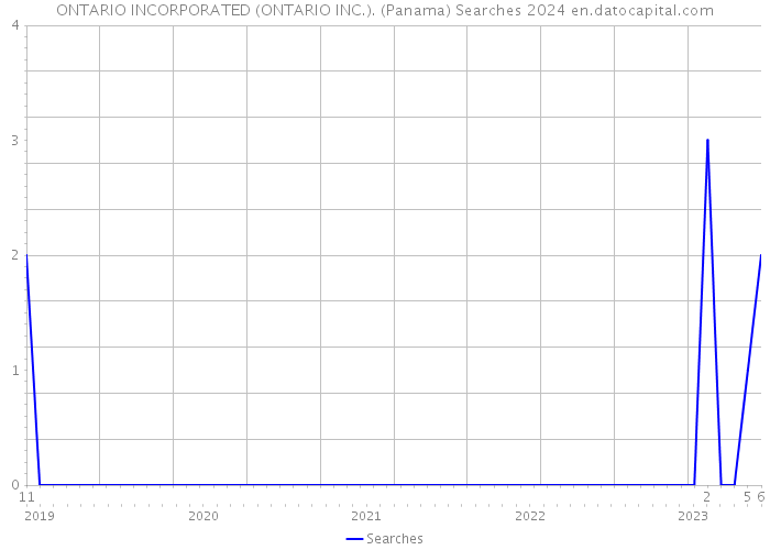 ONTARIO INCORPORATED (ONTARIO INC.). (Panama) Searches 2024 