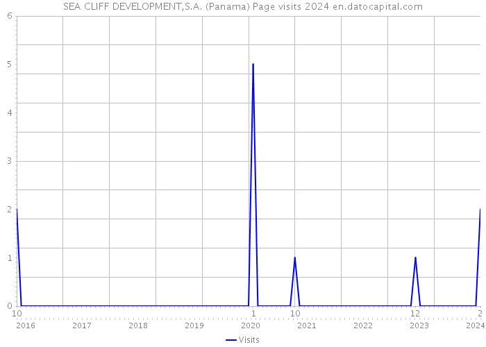 SEA CLIFF DEVELOPMENT,S.A. (Panama) Page visits 2024 