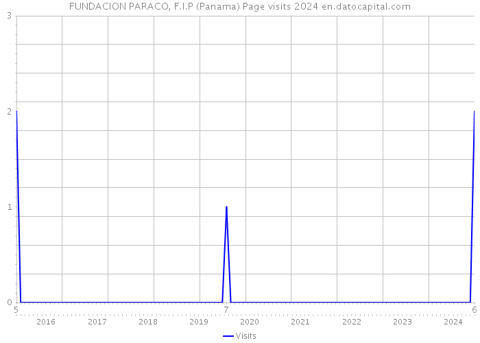 FUNDACION PARACO, F.I.P (Panama) Page visits 2024 