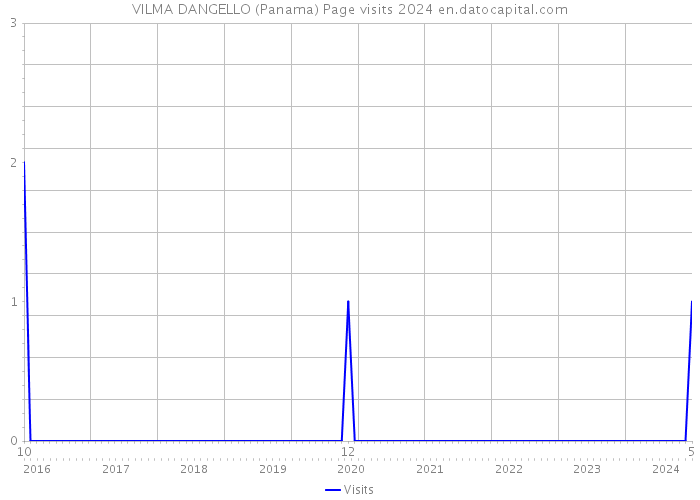VILMA DANGELLO (Panama) Page visits 2024 