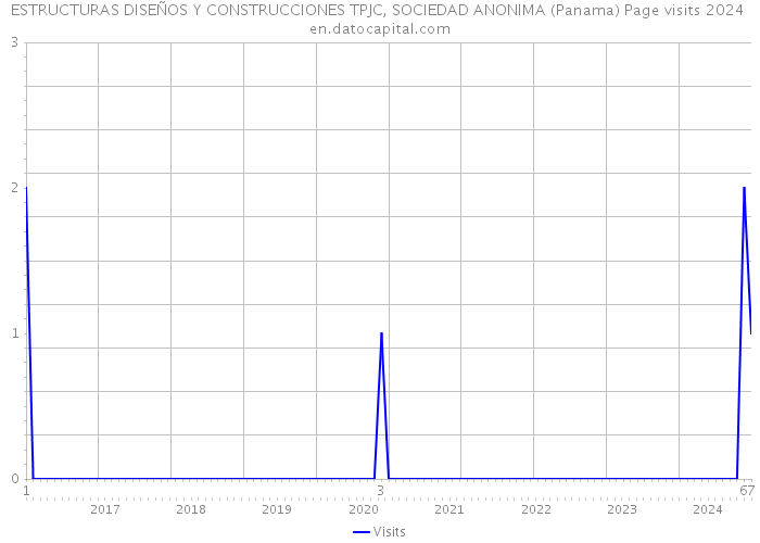 ESTRUCTURAS DISEÑOS Y CONSTRUCCIONES TPJC, SOCIEDAD ANONIMA (Panama) Page visits 2024 