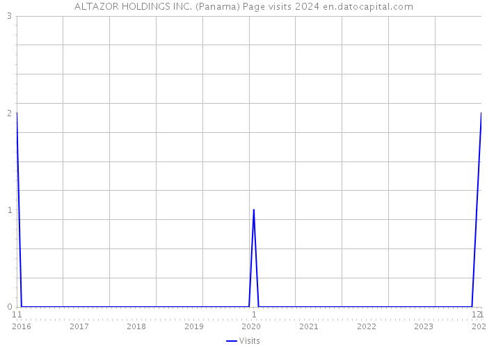 ALTAZOR HOLDINGS INC. (Panama) Page visits 2024 