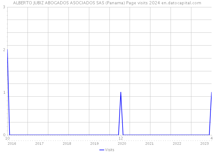 ALBERTO JUBIZ ABOGADOS ASOCIADOS SAS (Panama) Page visits 2024 