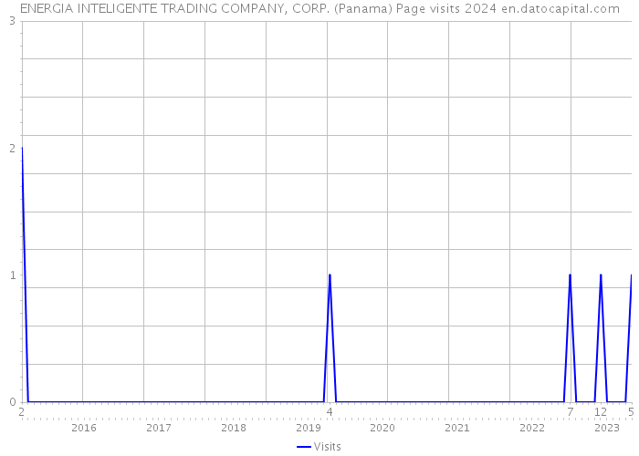 ENERGIA INTELIGENTE TRADING COMPANY, CORP. (Panama) Page visits 2024 