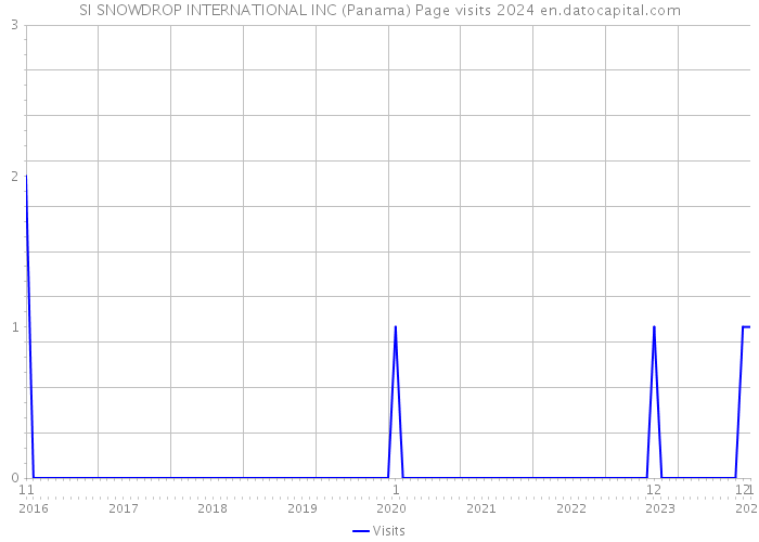 SI SNOWDROP INTERNATIONAL INC (Panama) Page visits 2024 