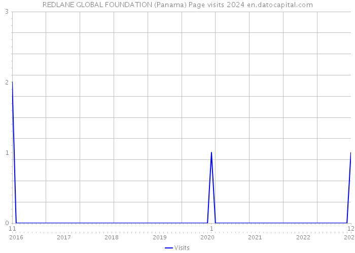 REDLANE GLOBAL FOUNDATION (Panama) Page visits 2024 
