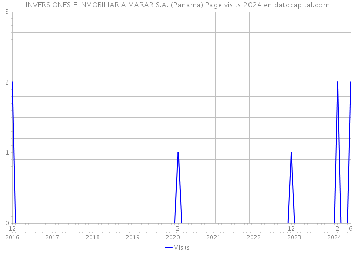 INVERSIONES E INMOBILIARIA MARAR S.A. (Panama) Page visits 2024 