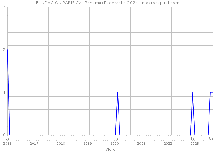 FUNDACION PARIS CA (Panama) Page visits 2024 