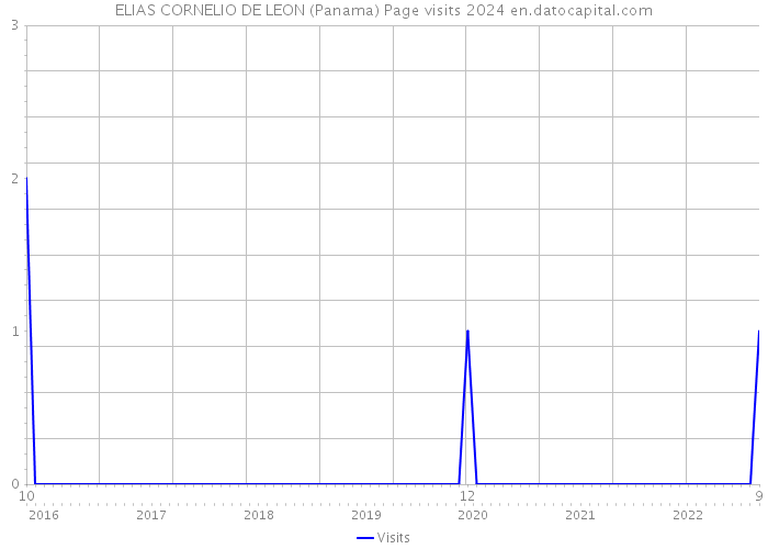 ELIAS CORNELIO DE LEON (Panama) Page visits 2024 