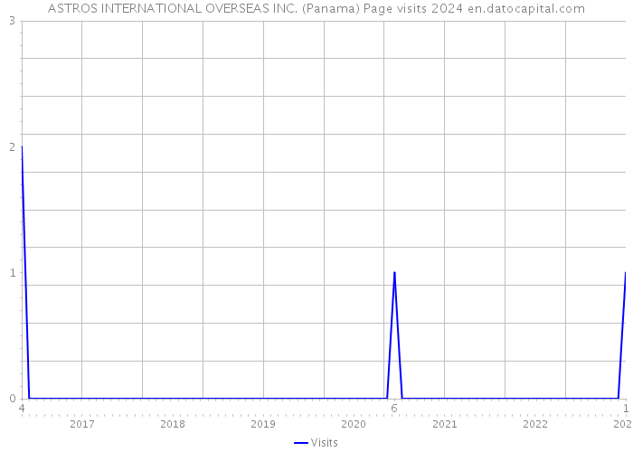 ASTROS INTERNATIONAL OVERSEAS INC. (Panama) Page visits 2024 