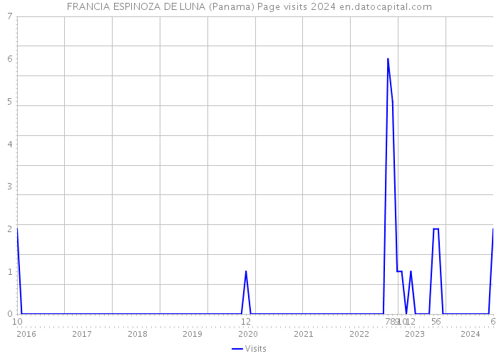 FRANCIA ESPINOZA DE LUNA (Panama) Page visits 2024 