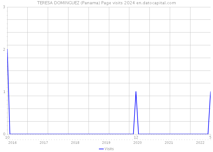 TERESA DOMINGUEZ (Panama) Page visits 2024 