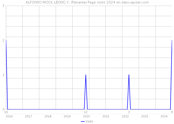 ALFONSO MOCK LEONG Y. (Panama) Page visits 2024 