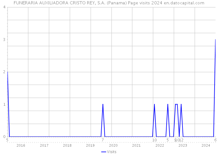 FUNERARIA AUXILIADORA CRISTO REY, S.A. (Panama) Page visits 2024 