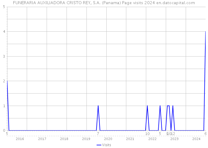 FUNERARIA AUXILIADORA CRISTO REY, S.A. (Panama) Page visits 2024 