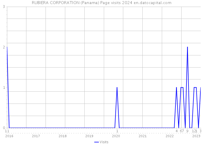 RUBIERA CORPORATION (Panama) Page visits 2024 