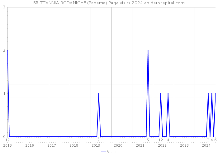 BRITTANNIA RODANICHE (Panama) Page visits 2024 