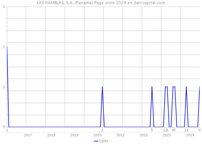 LAS RAMBLAS, S.A. (Panama) Page visits 2024 