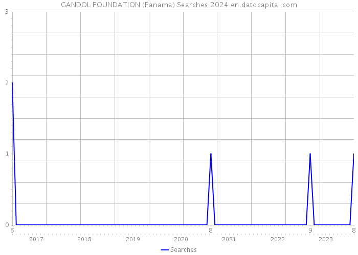 GANDOL FOUNDATION (Panama) Searches 2024 