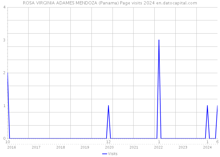 ROSA VIRGINIA ADAMES MENDOZA (Panama) Page visits 2024 