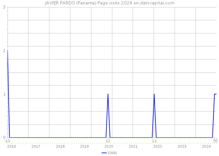 JAVIER PARDO (Panama) Page visits 2024 
