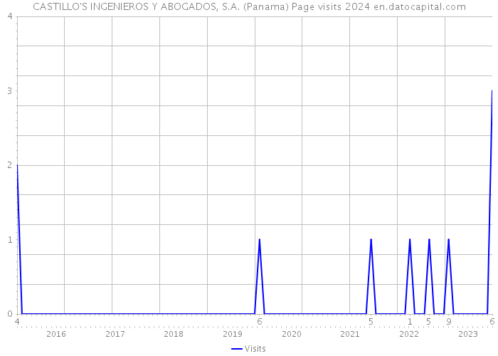 CASTILLO'S INGENIEROS Y ABOGADOS, S.A. (Panama) Page visits 2024 
